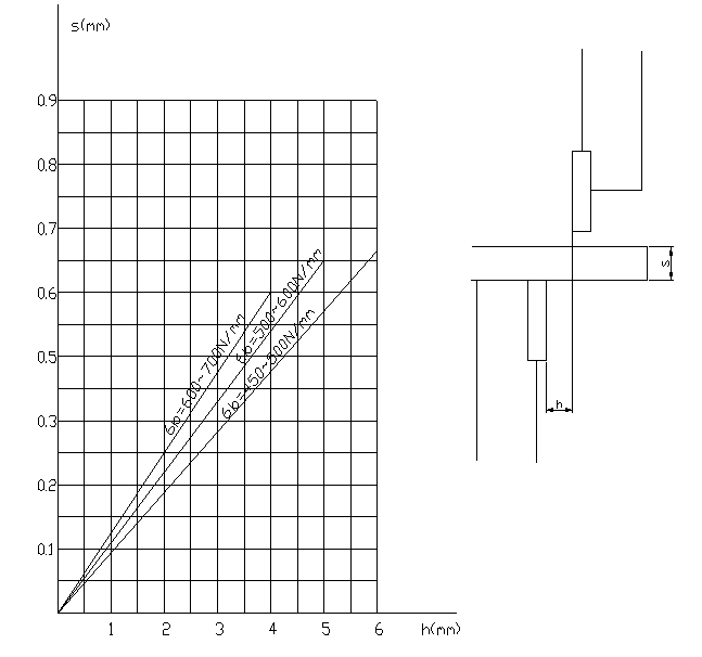 Adjust the gap between blades