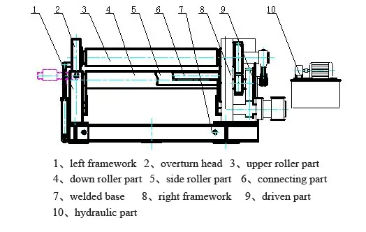 estructura principal de la máquina curvadora de placas de cuatro rodillos