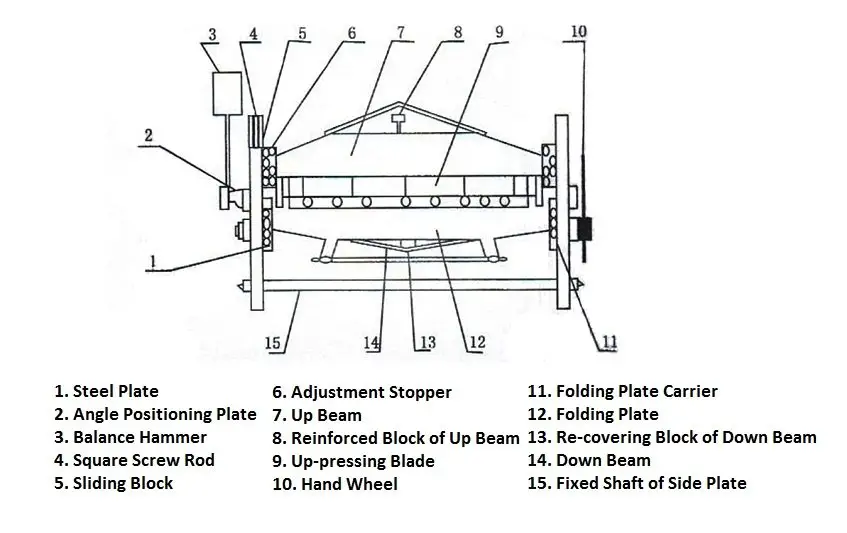 Estructura de la plegadora manual