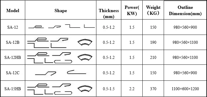 Model and Technical Parameters of pittsburgh lockformer machine