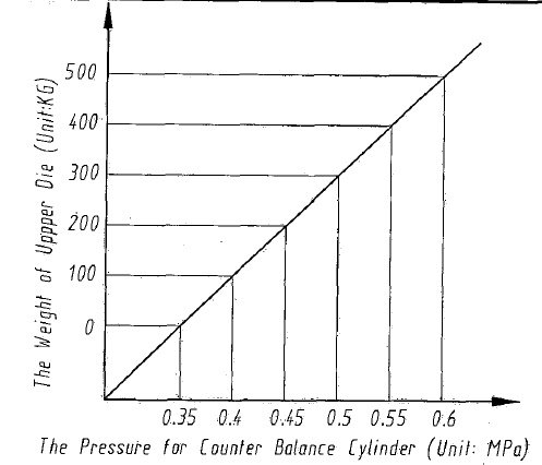 The pressure for counter balance cylinder