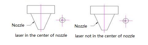 laser nozzle center