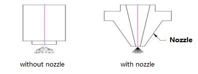 laser cutter's nozzle