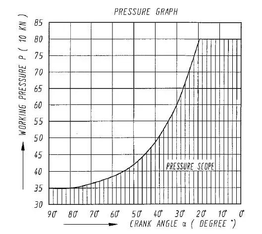 gráfico de presión