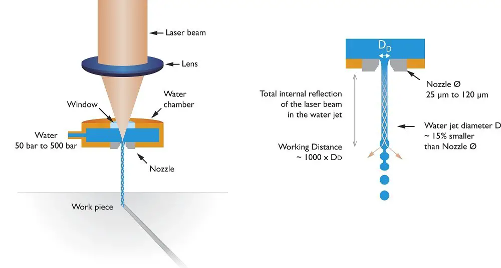 principio della lavorazione laser