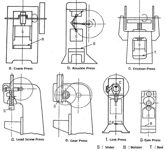 Punch press classification as per the slider movement