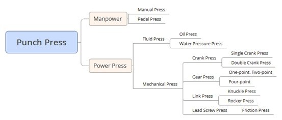 Punch press classification