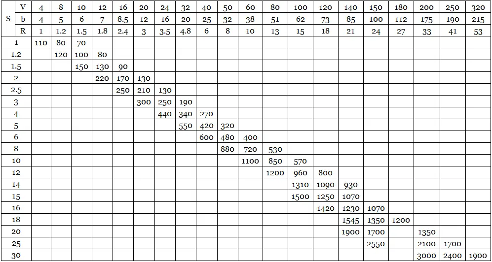 Bending Force Chart