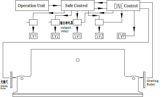 Electro-hydraulic servo press brake working theory