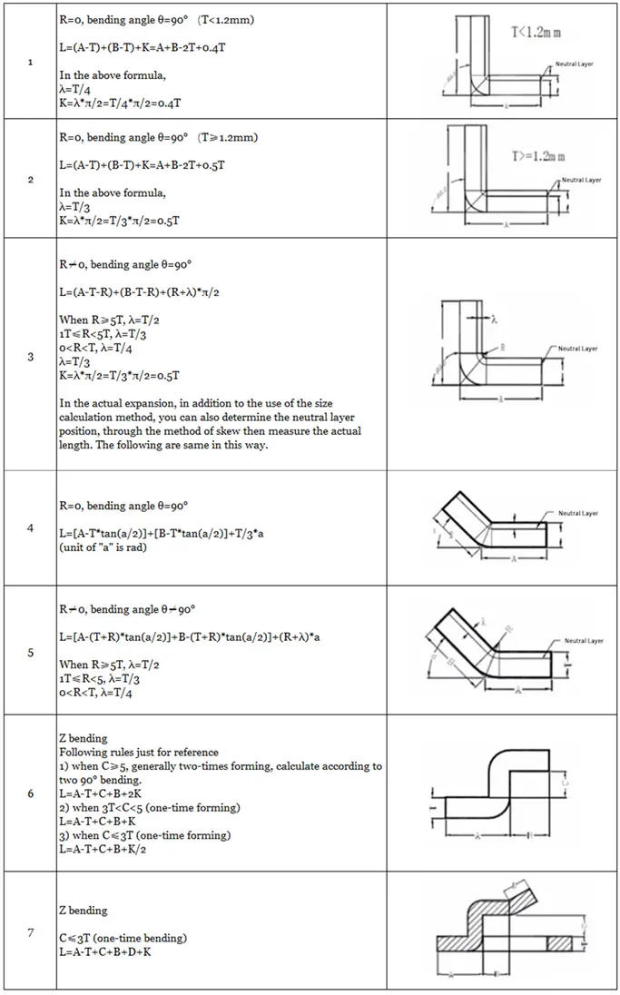 Formula for Expansion Calculation