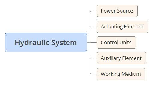 pneumatische Übertragung, hydraulische Übertragung und hydraulischer Antrieb