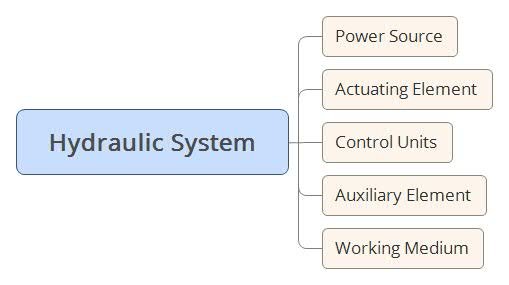 pneumatic transmission, hydraulic transmission and hydraulic drive