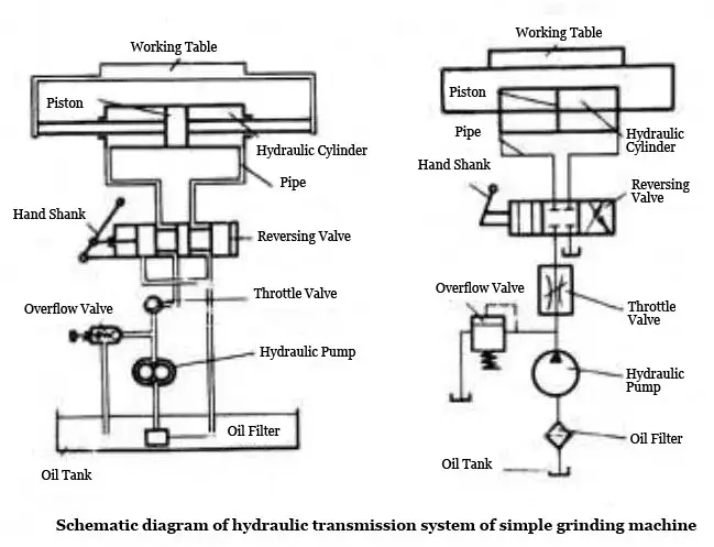 pneumatic transmission, hydraulic transmission and hydraulic drive