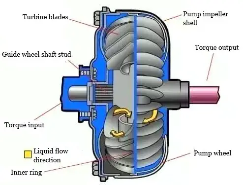 pneumatic transmission, hydraulic transmission and hydraulic drive