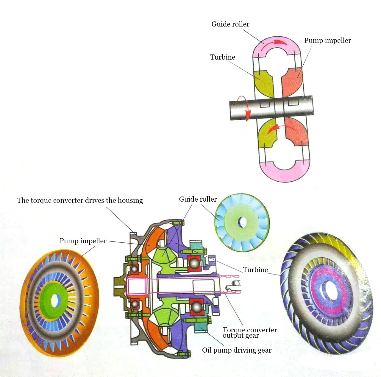 pneumatic transmission, hydraulic transmission and hydraulic drive