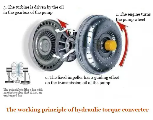 pneumatic transmission, hydraulic transmission and hydraulic drive