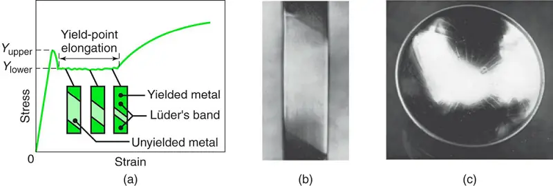 Yield-point elongation in a sheet-metal specimen