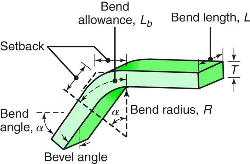 Bending terminology