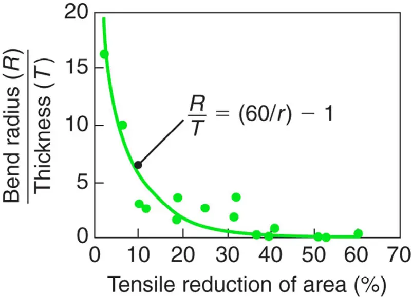 Relationship between RT and tensile reduction of area for sheet metals