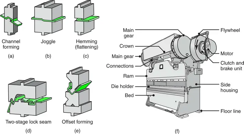 Schematic illustrations of various bending operations in a press brake