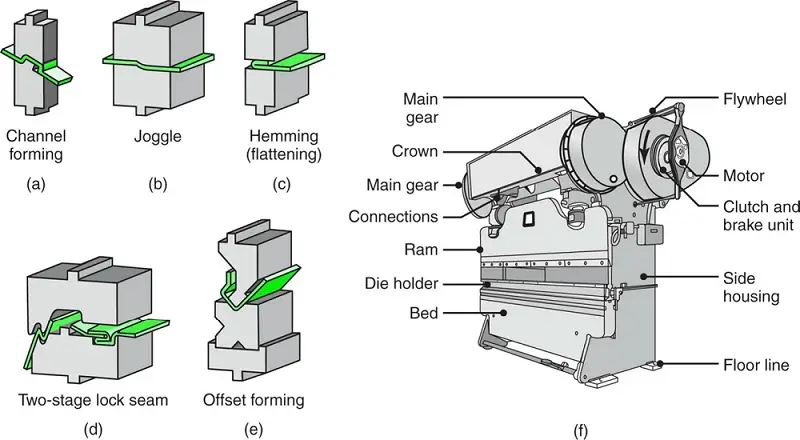 Schematische Darstellung der verschiedenen Biegevorgänge in einer Abkantpresse