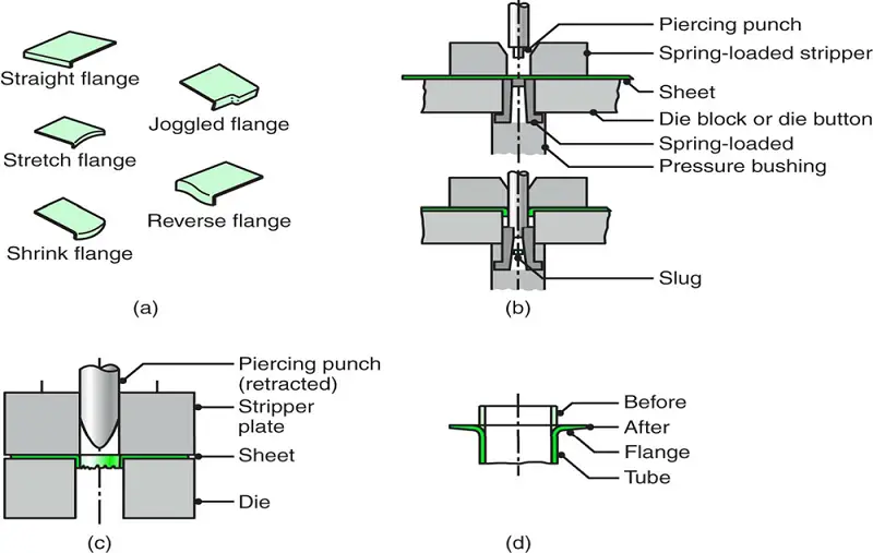 Various flanging operations