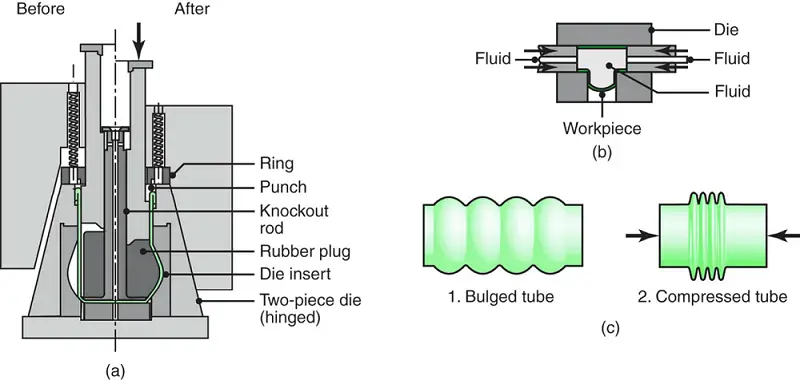 The bulging of a tubular part with a flexible plug