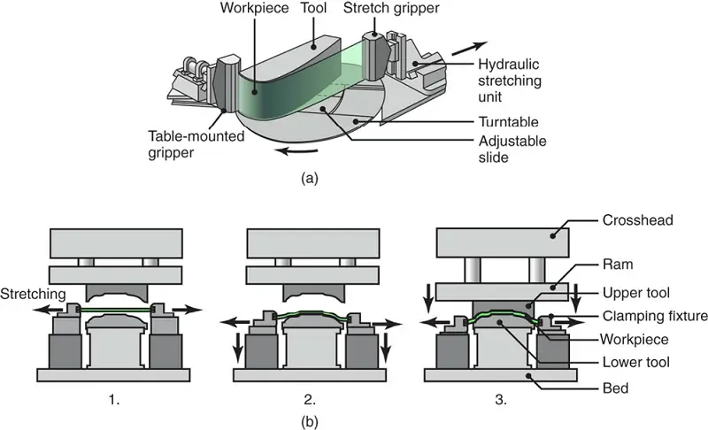 Schematic illustration of a stretch-forming process