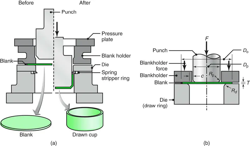Schematic illustration of the deep-drawing process