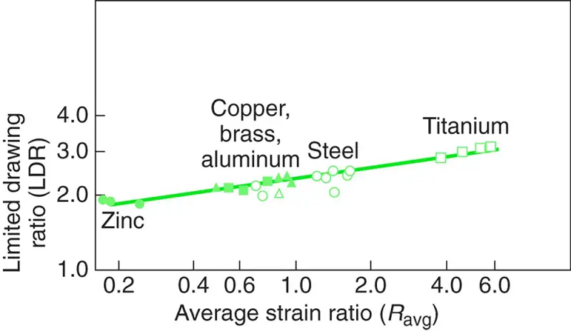 The relationship between average normal anisotropy and the limiting drawing ratio for various sheet metals