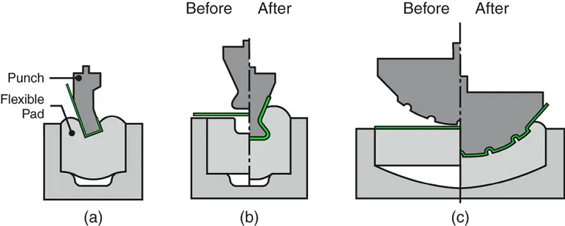 Examples of the bending and embossing of sheet metal