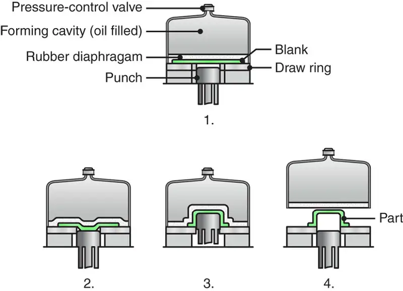 The hydroform (or fluid-forming) process