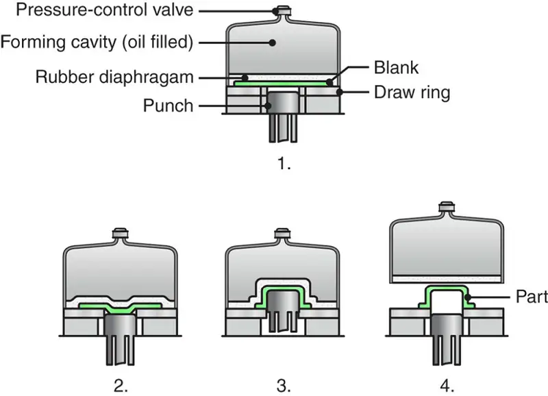 Das Hydroforming-Verfahren (oder Fluidforming)