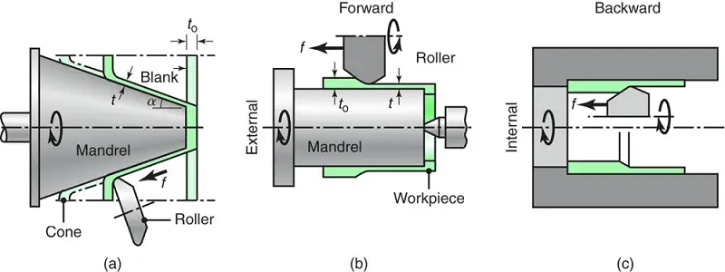 Schematische Darstellung des Scher-Spinnverfahrens zur Herstellung konischer Teile