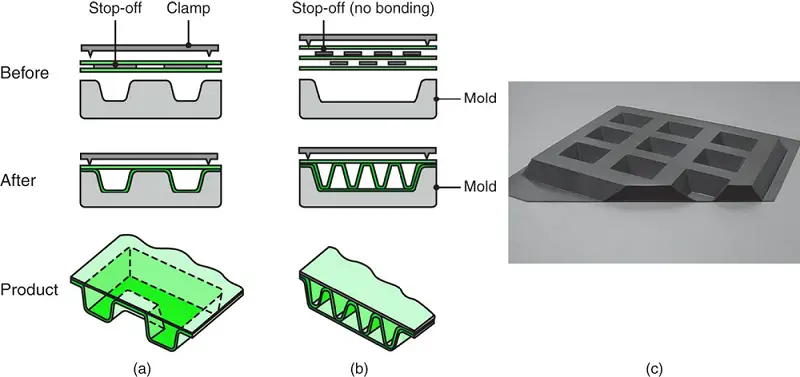 Arten von Strukturen, die durch superplastische Verformung und Diffusionsverklebung von Blechen hergestellt werden