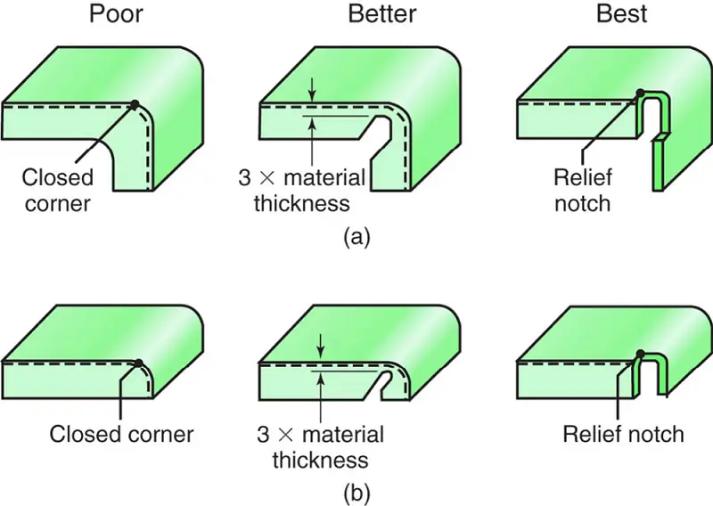 Control of tearing and buckling of a flange in a right angle bend