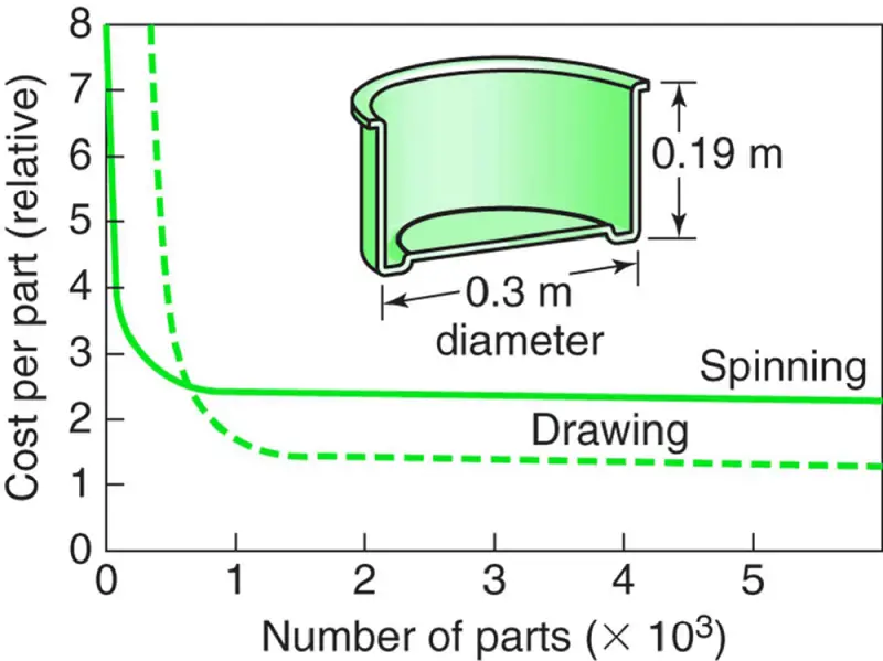 Cost comparison for manufacturing a round sheet- metal container