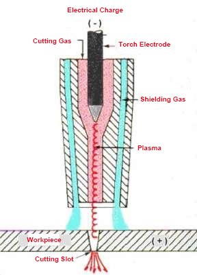 Principio de funcionamiento del corte por plasma