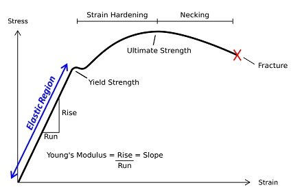 Yield Strength