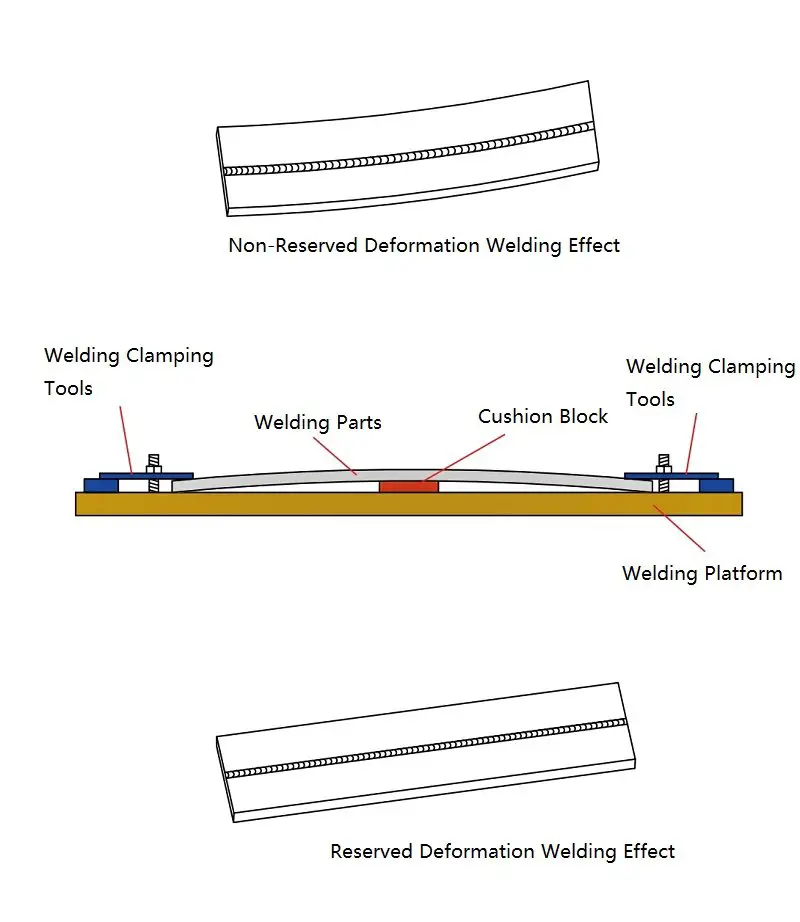 Fig.3 weld allowance for deformation