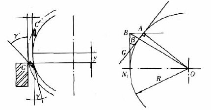 Shear Blade Rotary Motion