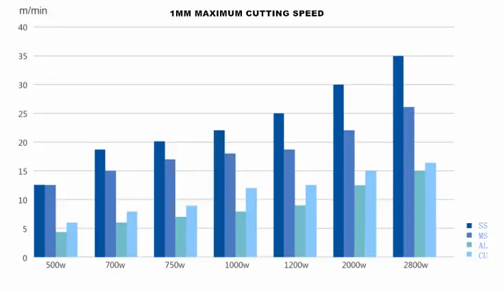 Fiber Laser Cutting Speed Chart