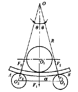 Force analysis of roll bending