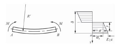 Stress distribution of plate