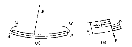 Stress distribution of roll bending