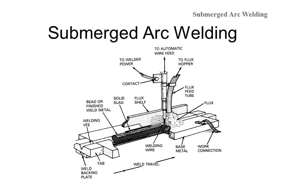 Submerged arc welding