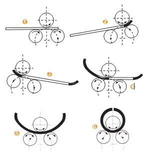 working principle of Horizontal lower roller move type