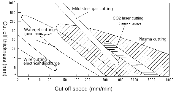 Cutting conditions of various cutting methods