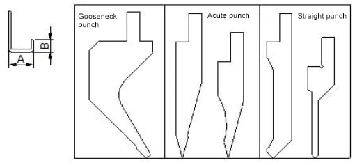 Factors determining the minimum U bending