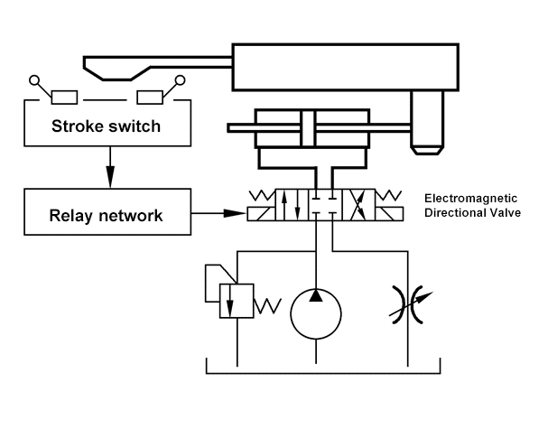 Fig. 1.1 Diagram for adopting electromagnetic directional valve to control system